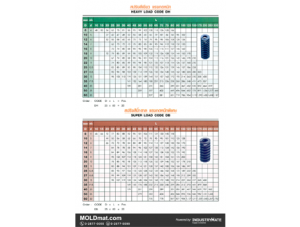(E3) สปริงสีเขียว แรงกดหนัก (Heavy Load Code DH), สปริงสีน้ำตาล แรงกดหนักพิเศษ (Super Load Code DB)