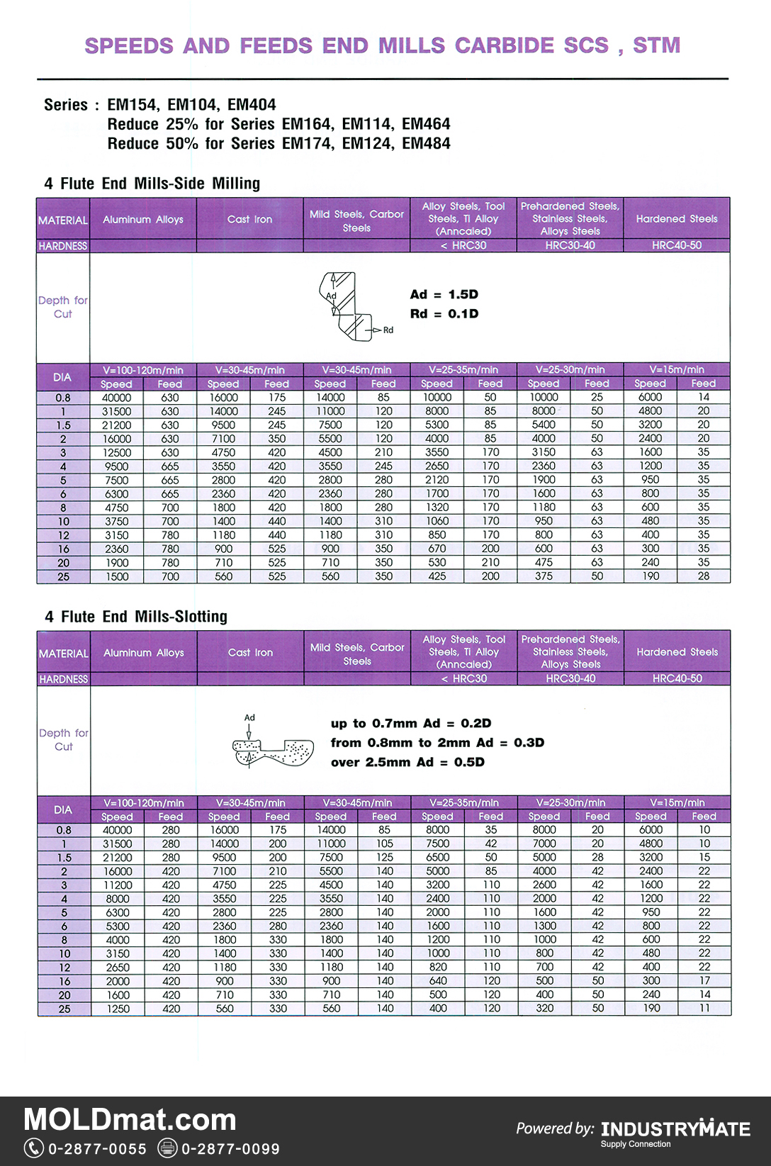 แคตตาล็อกสินค้า (Product Catalog) จำหน่ายราคาพิเศษ มีส่วนลด สนใจติดต่อสั่งซื้อ บริษัท อินดัสทรีเมท จำกัด โทร 0-2877-0055 จัดส่งทั่วประเทศ ส่วนประกอบ อะไหล่ แม่พิมพ์พลาสติก (Plastic Mold, Plastic Mould Parts Components) SPEEDS AND FEEDS END MILLS CARBIDE SCS, STM